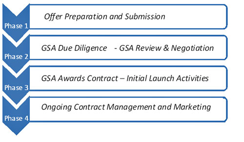 GSA Process