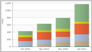 Federal Inbound Marketing results