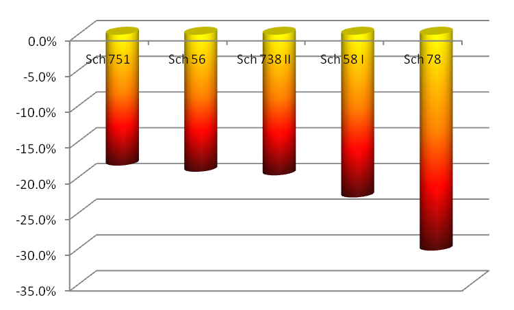 increase GSA Sales