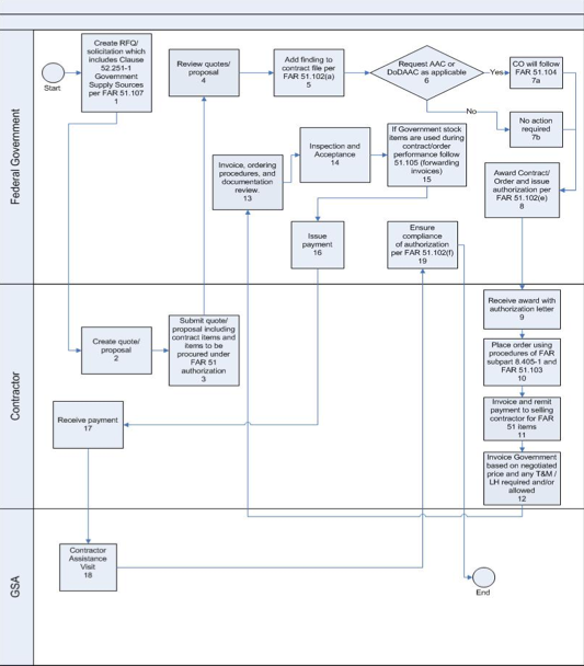 FAR 51.1 Process Map resized 600