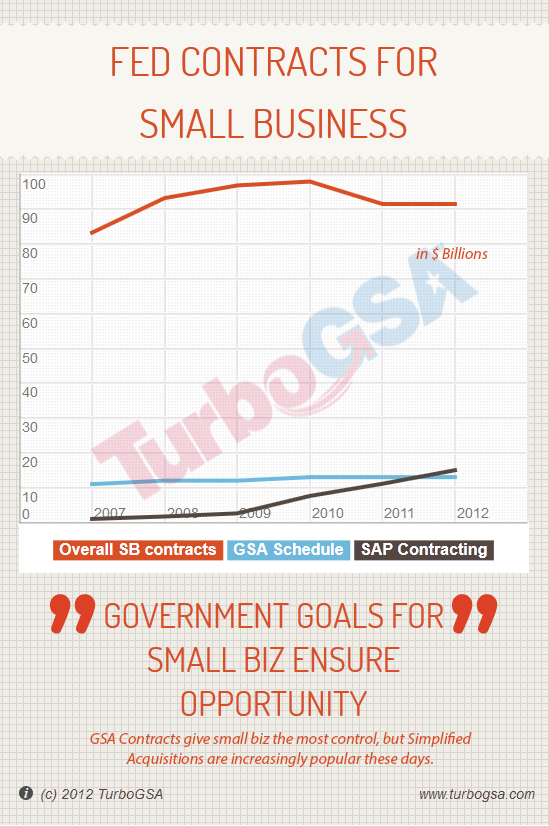 federal-contracting-small-biz-sales-2007-2012