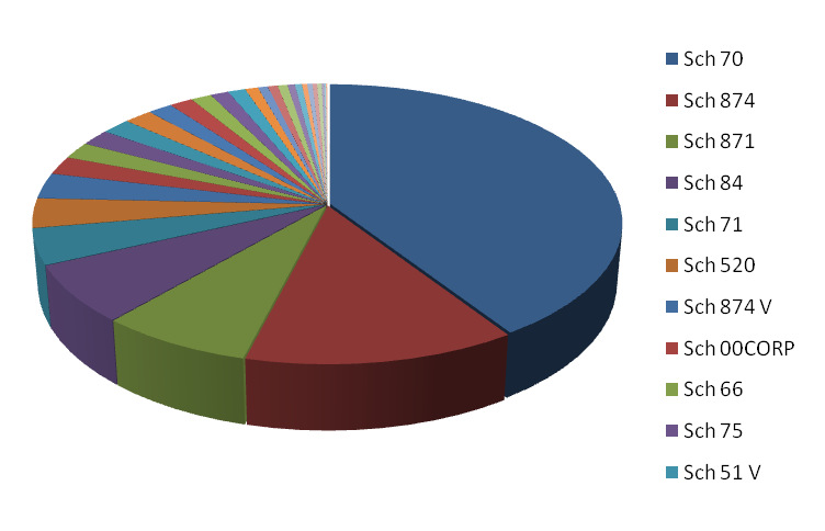 GSA schedule sales 2011