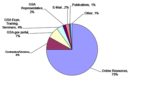 GSA-schedule-inbound-marketing