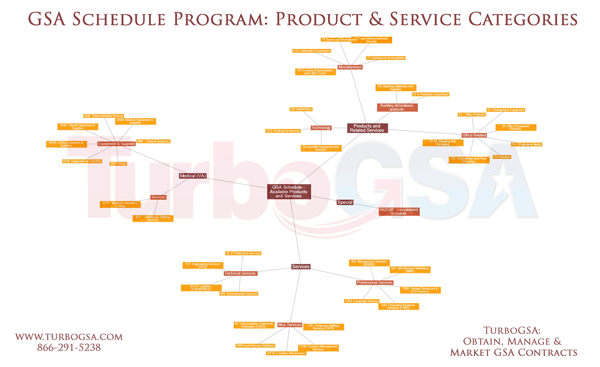 GSA Schedule MindMap