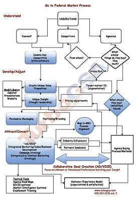 Go-to-Federal-Market
