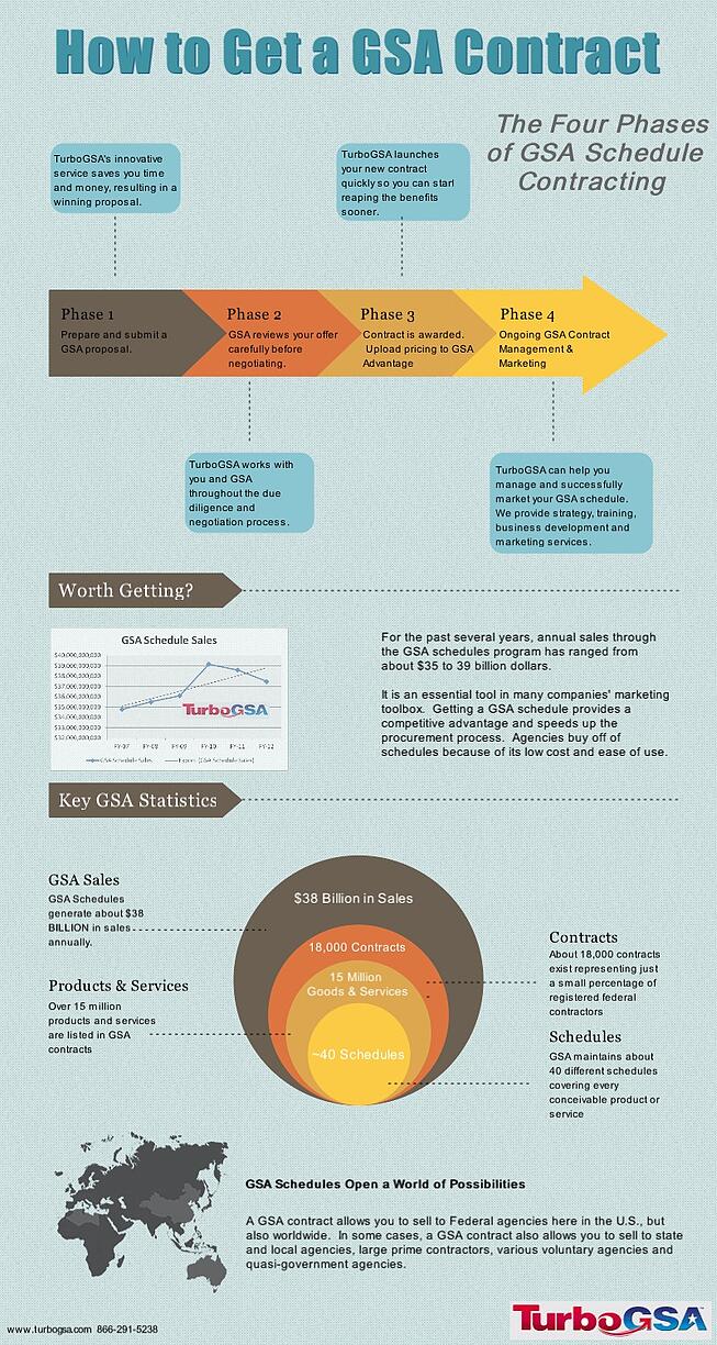 How To Get A Gsa Contract Infographic