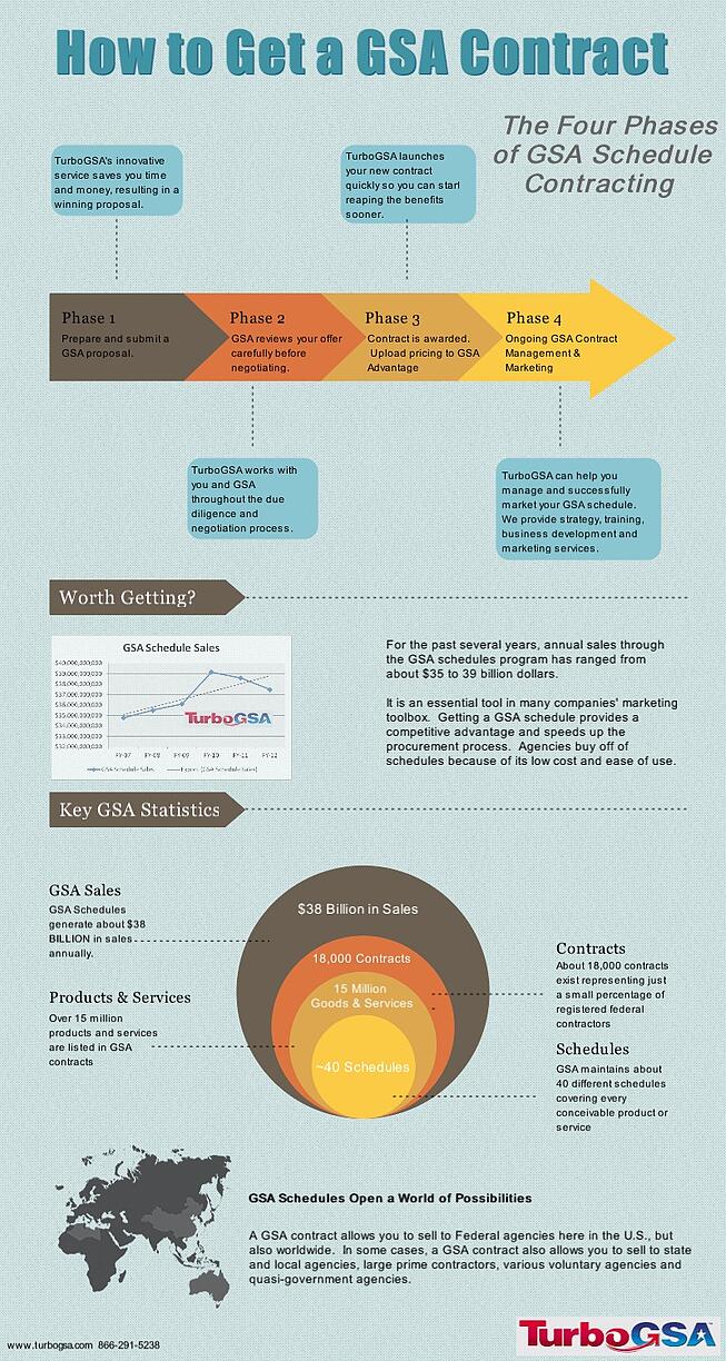 how to get a gsa contract