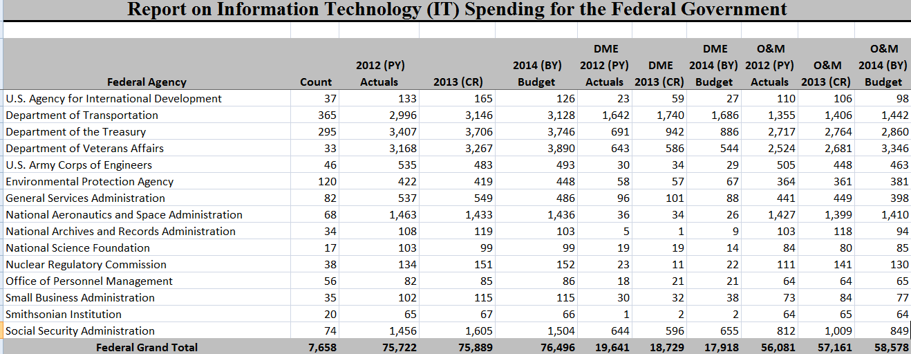 FY2014 Federal IT Budget