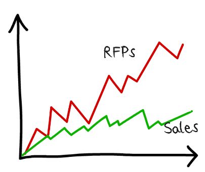 RFP vs Sales