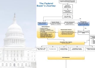 How do federal agencies buy