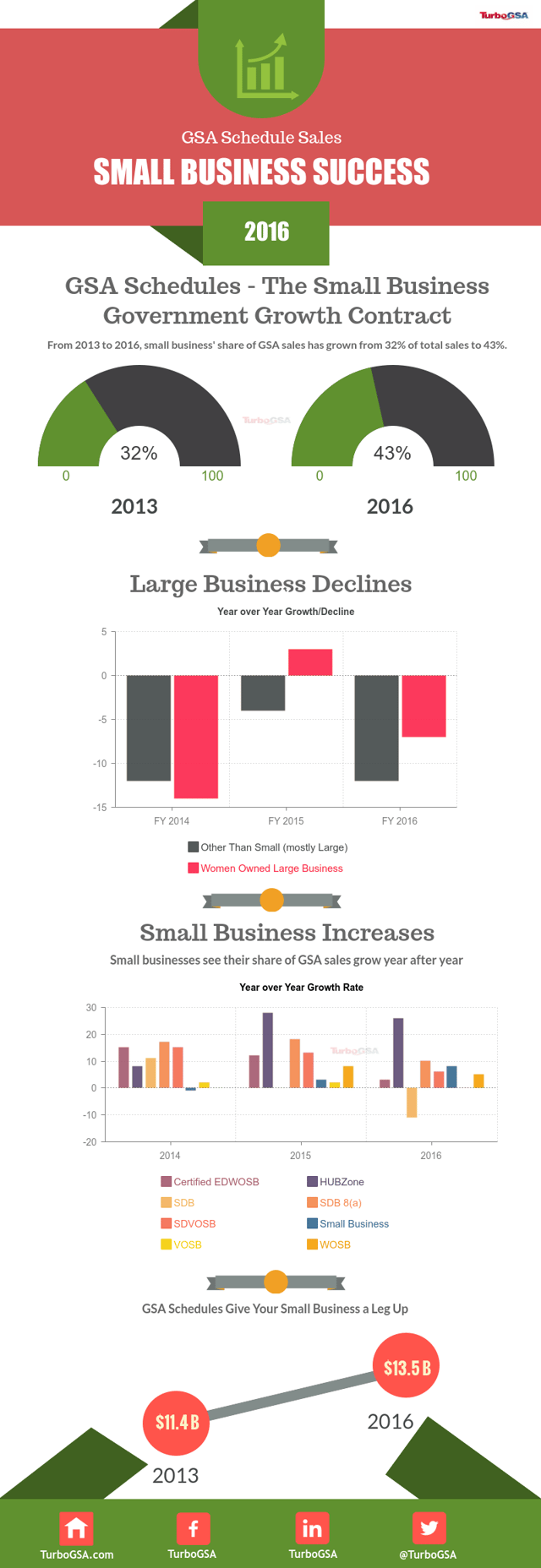 GSA-Sales-Growth-by-Business-Size.png