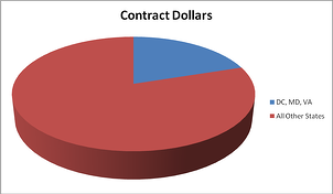 Federal Contracts